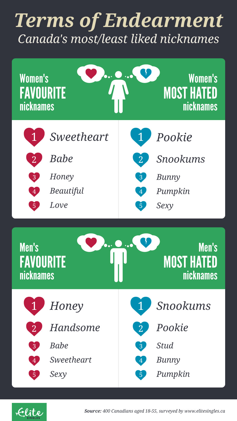 Popular terms of endearment