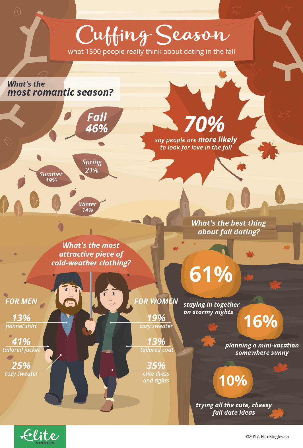 Cuffing season  - is it real? Infographic from EliteSingles