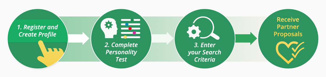 register four steps