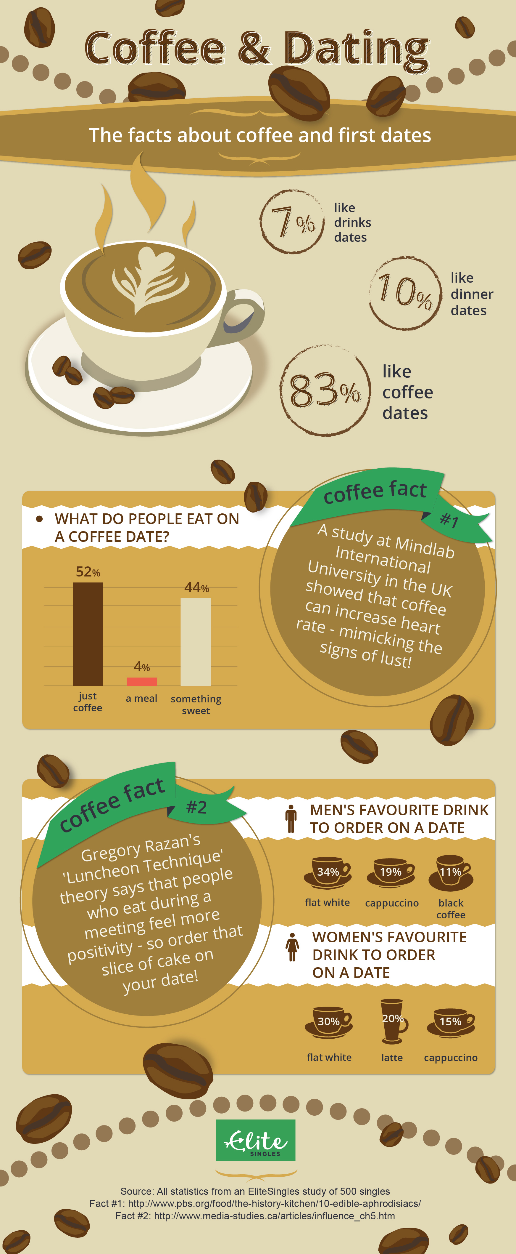 The facts about coffee and dating