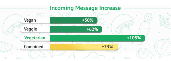Infographic showing how many more messages vegan singles get when online dating