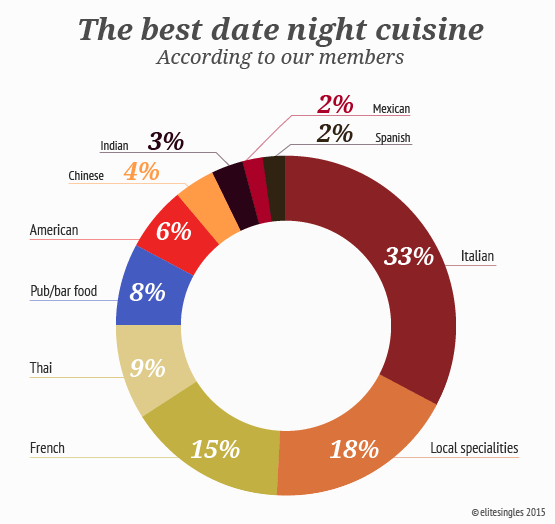 https://www.elitesingles.ca/wp-content/uploads/sites/113/2020/06/favourite_date_night_cuisine-1.png