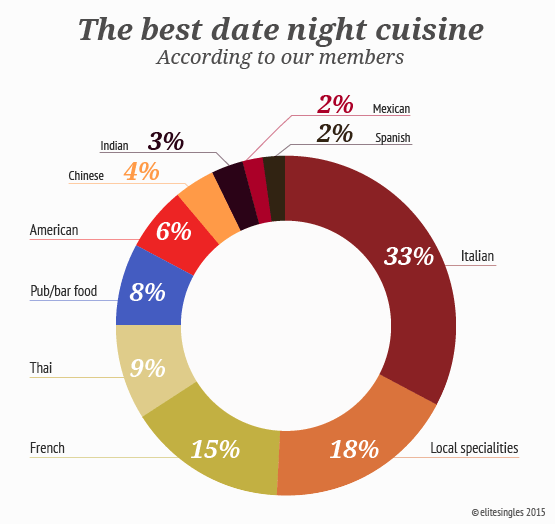 graphic showing favourite date night foods