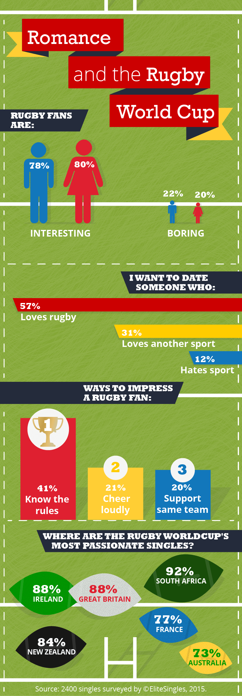 infographic showing different stats about romance and the rugby world cup